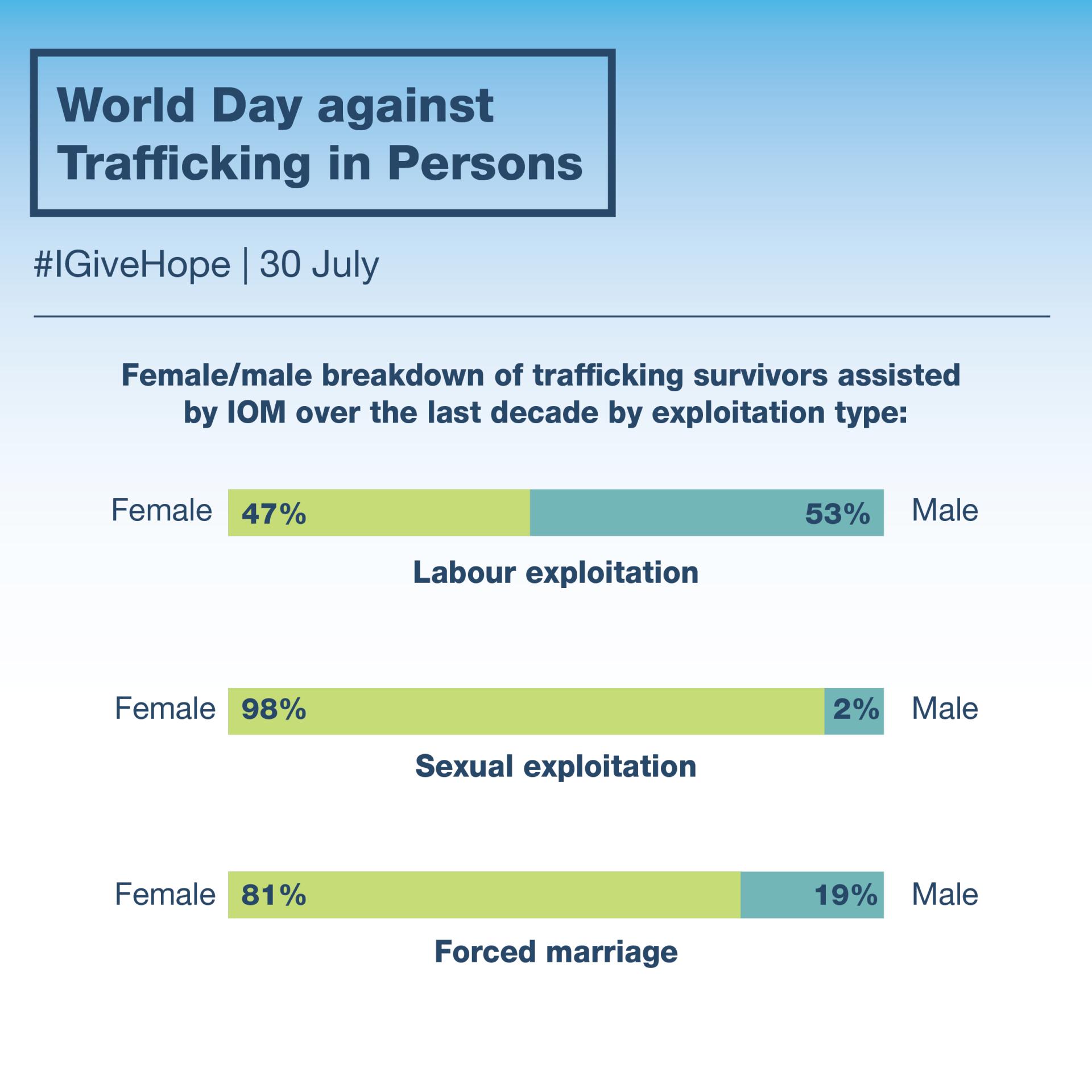 World Trafficking Day International Organization For Migration